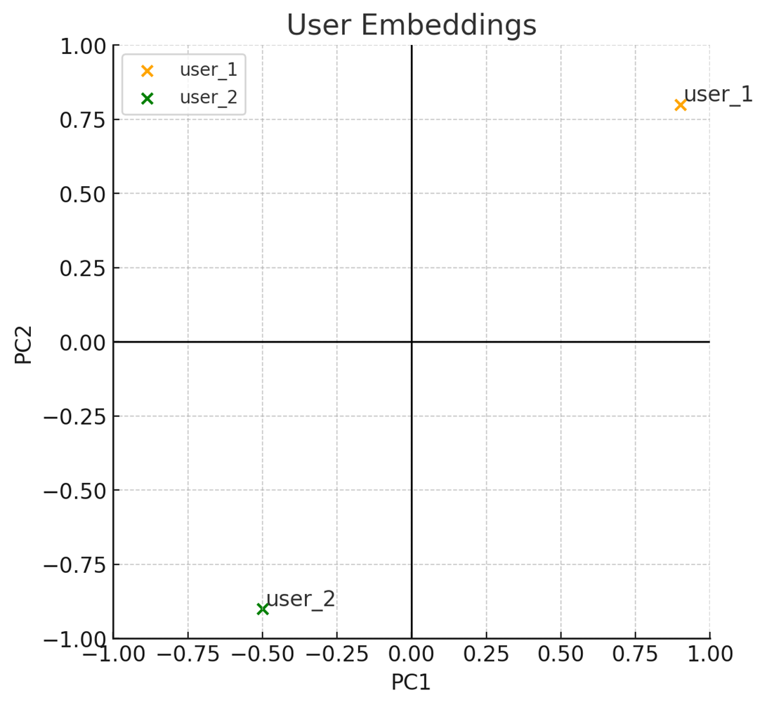 User embedding visualization